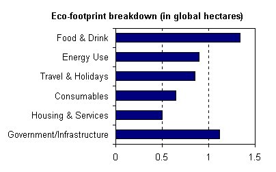 ecofootprintgraph.jpg(18123 byte)